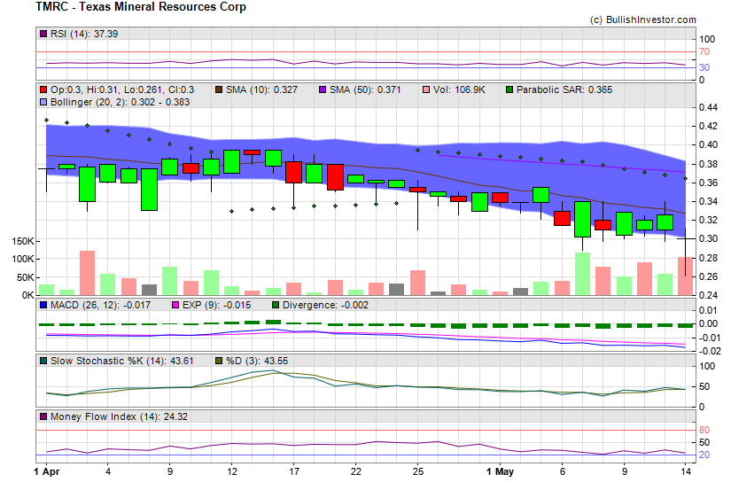 Stock chart for Texas Mineral Resources Corp (OTO:TMRC) as of 4/25/2024 5:07:18 PM