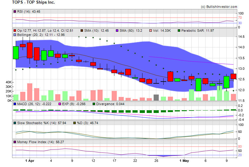 Stock chart for TOP Ships Inc. (NSD:TOPS) as of 4/19/2024 4:35:47 PM