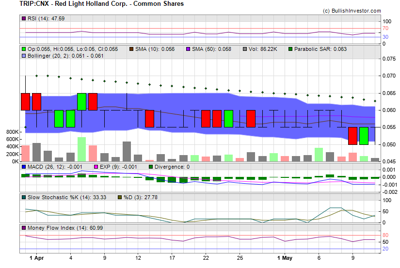 Stock chart for Red Light Holland Corp. - Common Shares (CSE:TRIP) as of 4/26/2024 4:43:06 PM