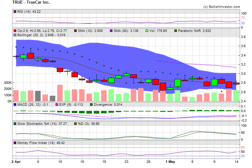 Stock chart for TrueCar Inc. (NSD:TRUE) as of 4/25/2024 6:22:45 PM