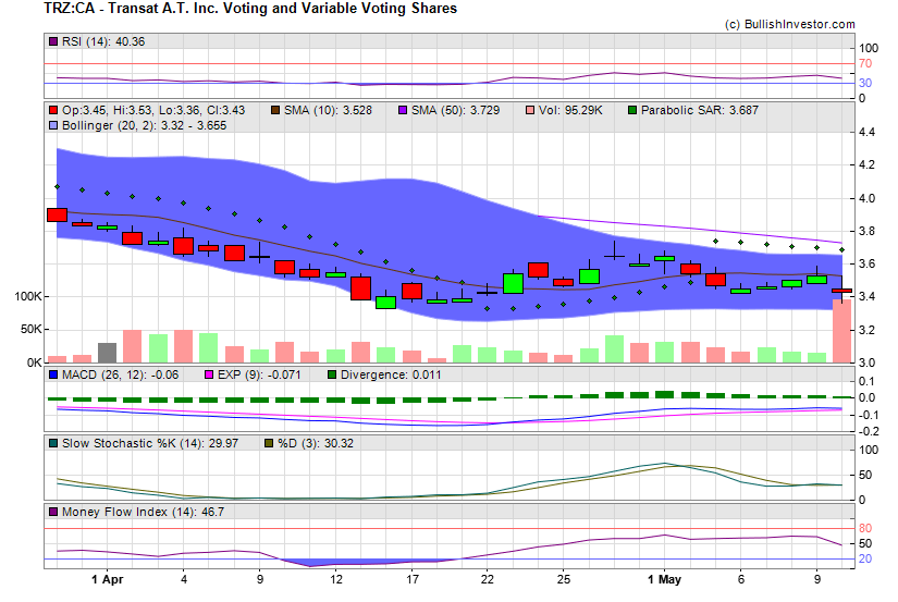 Stock chart for Transat A.T. Inc. Voting and Variable Voting Shares (TSX:TRZ) as of 4/19/2024 2:20:54 AM