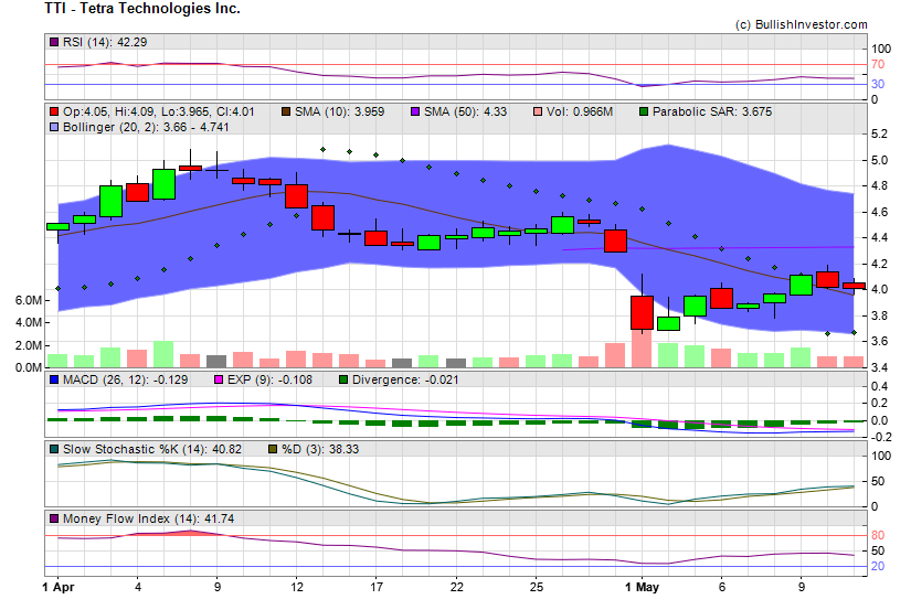 Stock chart for Tetra Technologies Inc. (NYE:TTI) as of 4/25/2024 4:11:58 AM