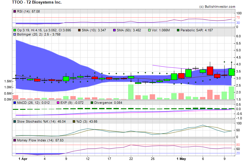 Stock chart for T2 Biosystems Inc. (NSD:TTOO) as of 4/19/2024 11:53:51 PM