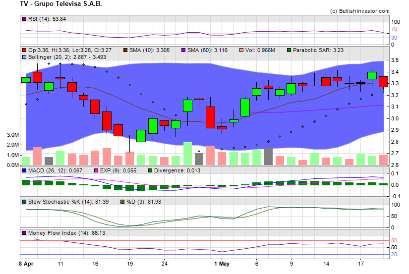 Stock chart for Grupo Televisa S.A.B. (NYE:TV) as of 4/29/2024 10:14:42 AM