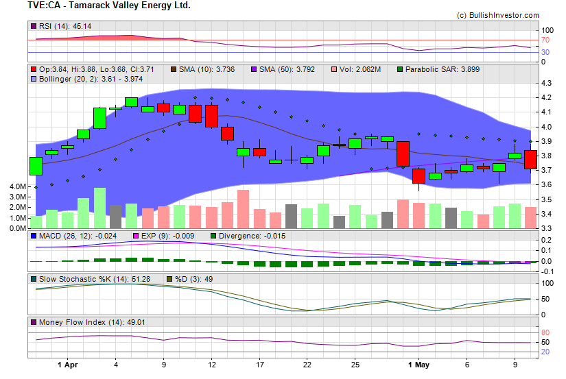 Stock chart for Tamarack Valley Energy Ltd. (TSX:TVE) as of 4/19/2024 5:30:34 PM