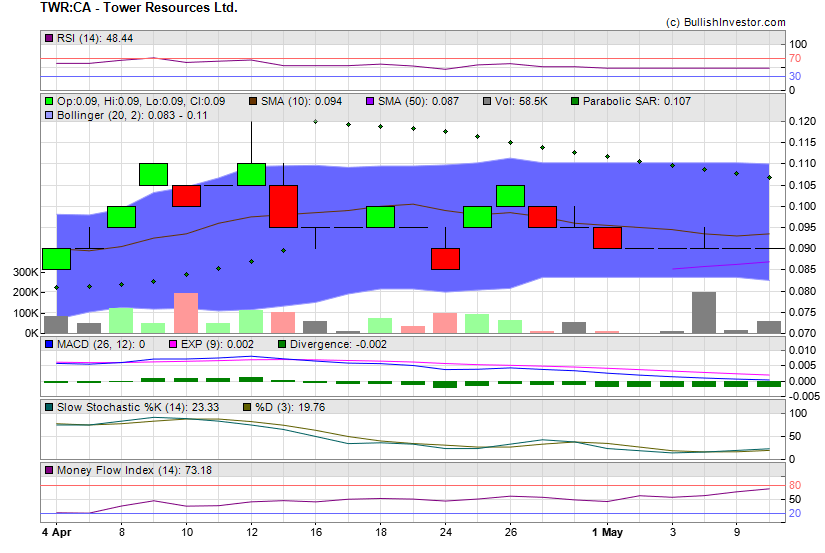 Stock chart for Tower Resources Ltd. (TSX-V:TWR) as of 4/23/2024 1:51:53 PM