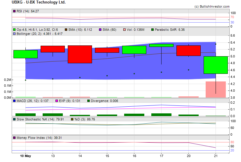 Stock chart for U-BX Technology Ltd. (NSD:UBXG) as of 4/29/2024 10:34:43 AM