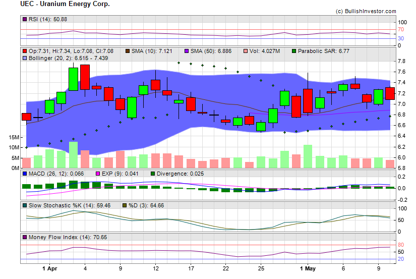 Stock chart for Uranium Energy Corp. (AMX:UEC) as of 4/19/2024 2:00:50 AM