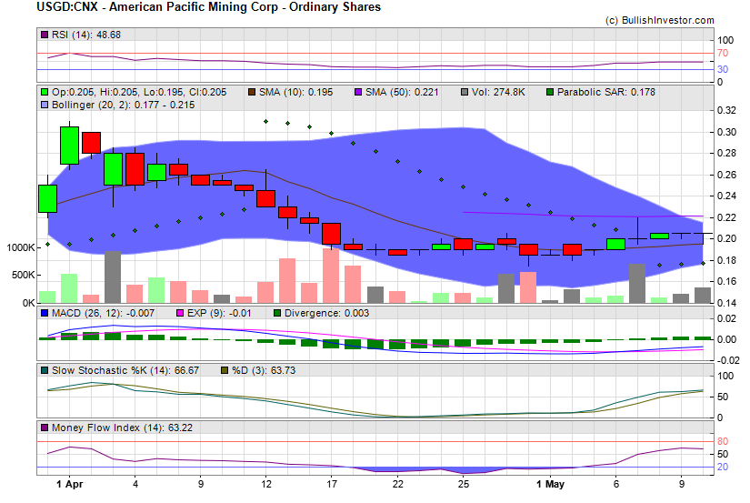 Stock chart for American Pacific Mining Corp - Ordinary Shares (CSE:USGD) as of 4/20/2024 5:21:39 AM