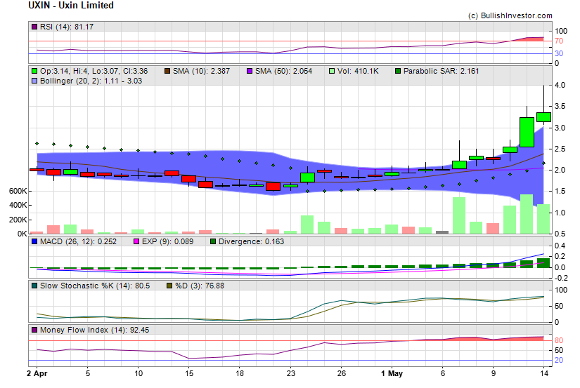 Stock chart for Uxin Limited (NSD:UXIN) as of 4/26/2024 12:35:56 AM