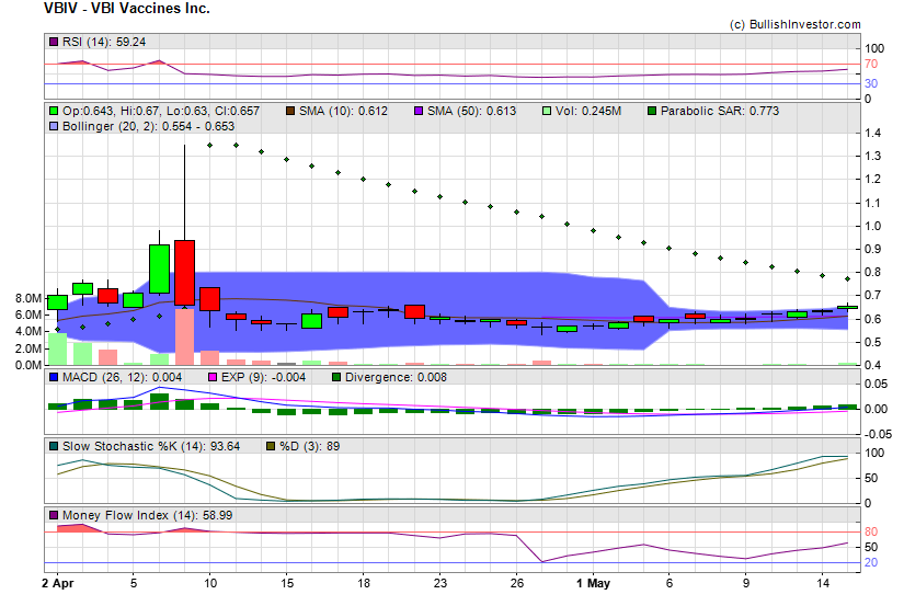 Stock chart for VBI Vaccines Inc. (NSD:VBIV) as of 4/26/2024 11:39:33 AM