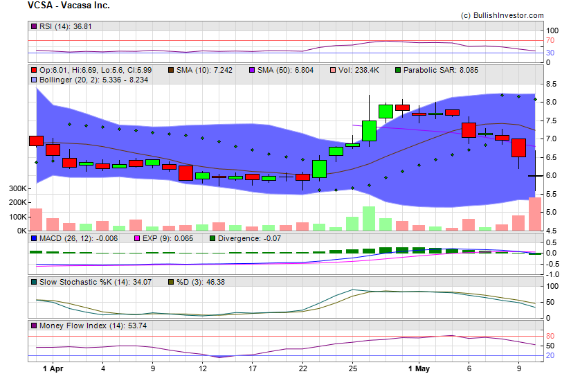 Stock chart for Vacasa Inc. (NSD:VCSA) as of 4/20/2024 4:28:29 AM
