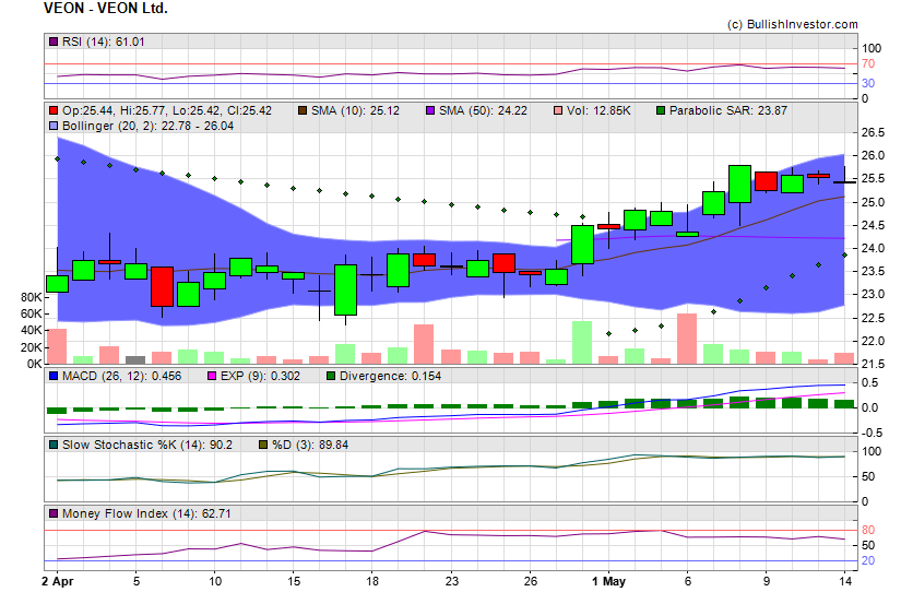 Stock chart for VEON Ltd. (NSD:VEON) as of 4/25/2024 8:06:01 PM