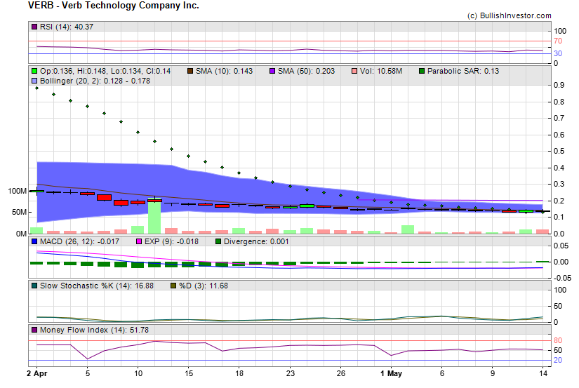 Stock chart for Verb Technology Company Inc. (NSD:VERB) as of 4/26/2024 7:17:29 AM