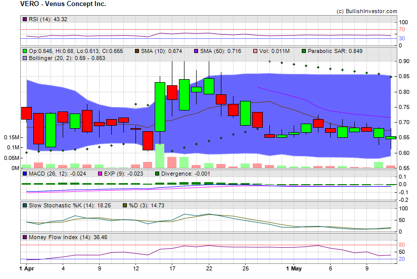 Stock chart for Venus Concept Inc. (NSD:VERO) as of 4/25/2024 7:25:40 AM
