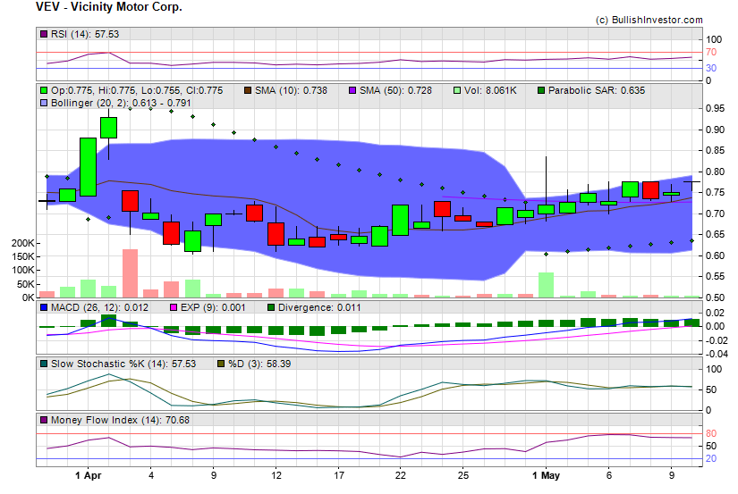 Stock chart for Vicinity Motor Corp. (NSD:VEV) as of 4/18/2024 9:24:01 PM