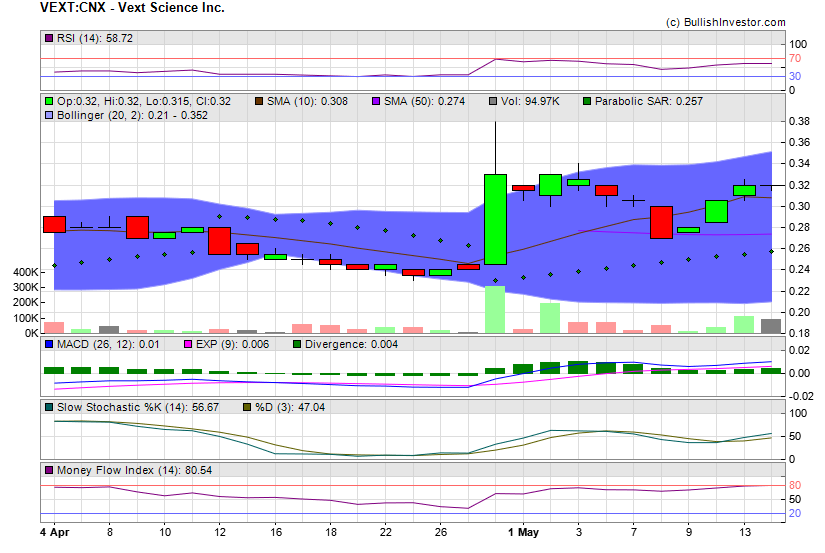 Stock chart for Vext Science Inc. (CSE:VEXT) as of 4/25/2024 11:39:57 PM