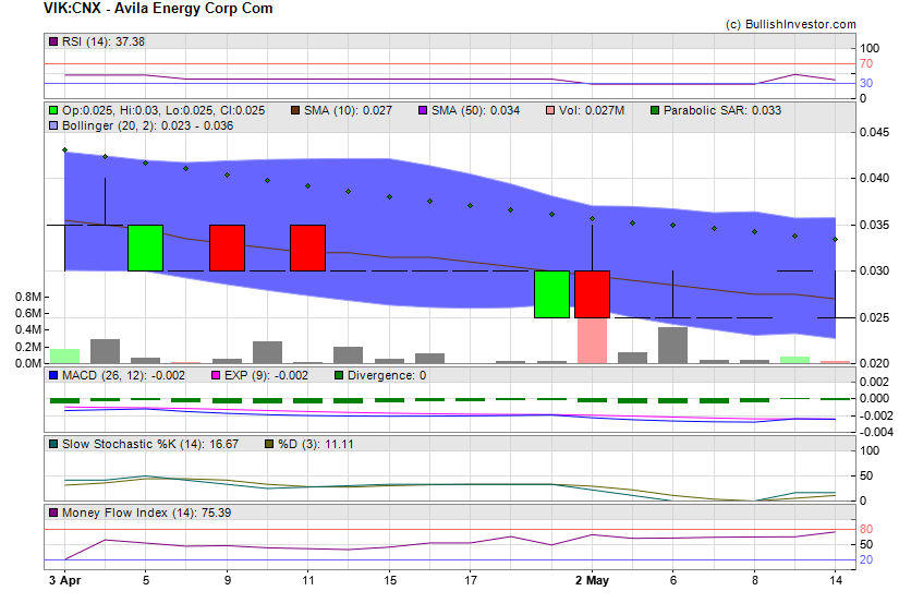 Stock chart for Avila Energy Corp Com (CSE:VIK) as of 4/26/2024 12:35:54 PM
