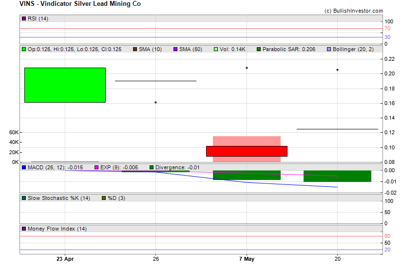 Stock chart for Vindicator Silver Lead Mining Co (OTO:VINS) as of 5/1/2024 5:51:46 PM