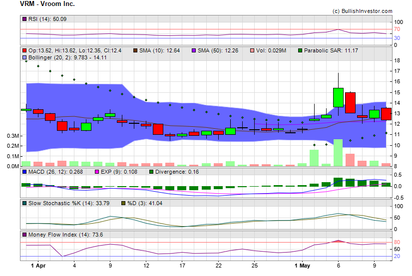 Stock chart for Vroom Inc. (NSD:VRM) as of 4/19/2024 10:01:51 PM