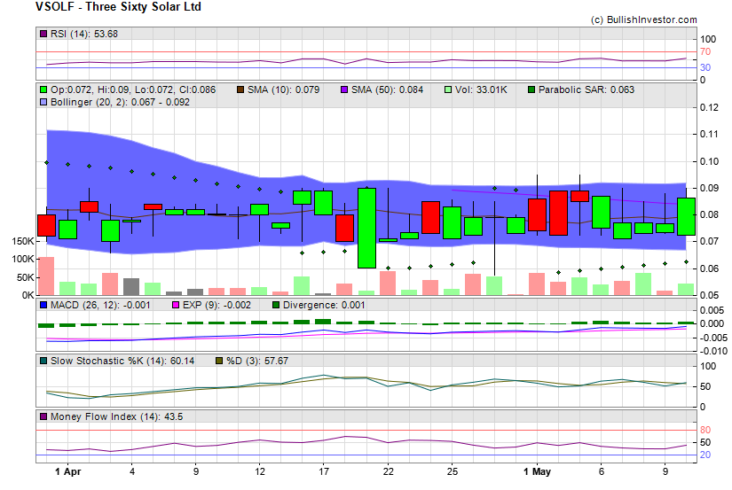 Stock chart for Three Sixty Solar Ltd (OTO:VSOLF) as of 4/20/2024 4:52:38 AM
