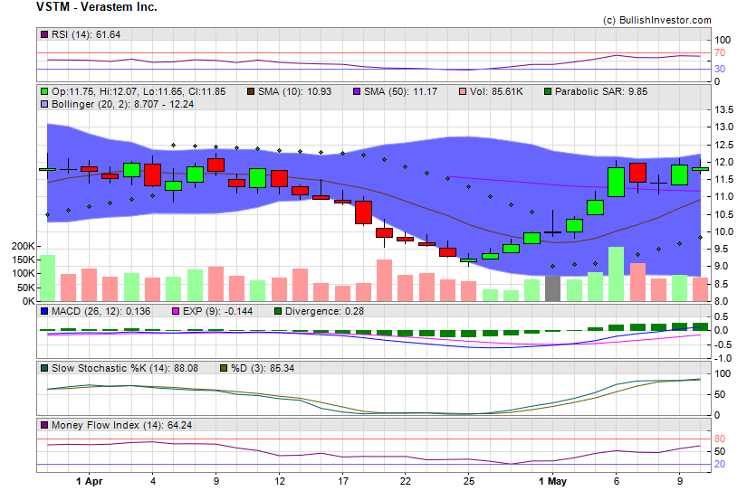 Stock chart for Verastem Inc. (NSD:VSTM) as of 4/19/2024 2:22:46 PM