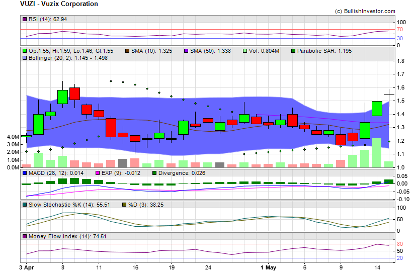 Stock chart for Vuzix Corporation (NSD:VUZI) as of 4/26/2024 2:19:07 PM