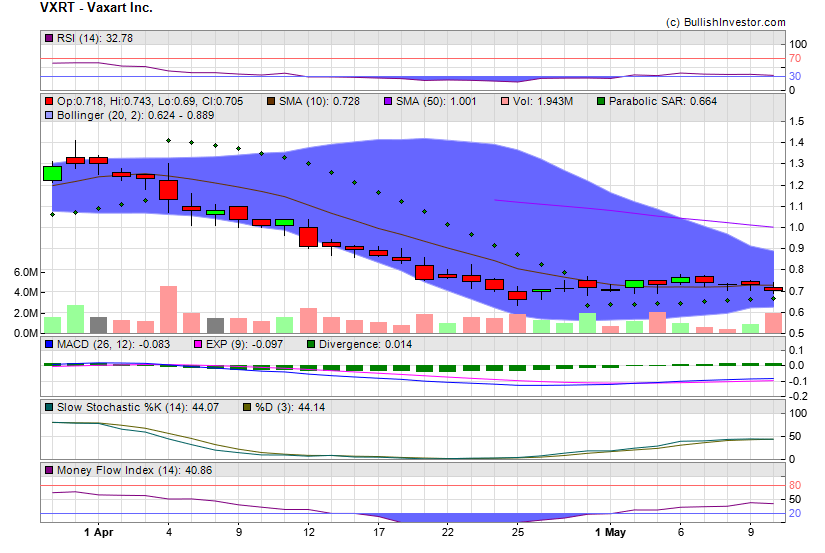 Stock chart for Vaxart Inc. (NSD:VXRT) as of 4/19/2024 4:45:18 PM