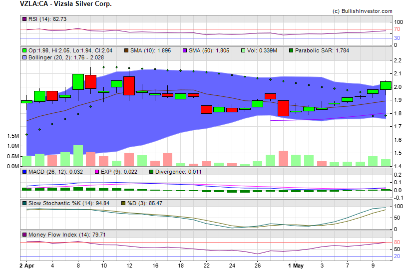 Stock chart for Vizsla Silver Corp. (TSX-V:VZLA) as of 4/19/2024 10:12:02 PM