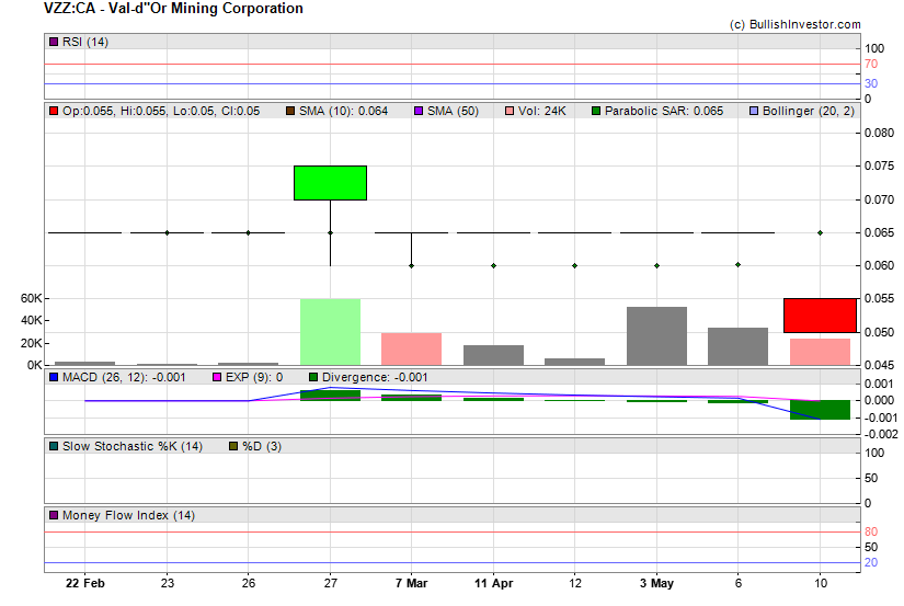 Stock chart for Val-d''Or Mining Corporation (TSX-V:VZZ) as of 4/19/2024 8:31:34 PM