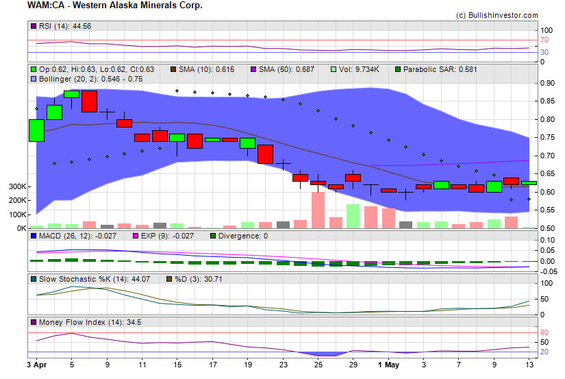 Stock chart for Western Alaska Minerals Corp. (TSX-V:WAM) as of 4/25/2024 12:40:50 AM