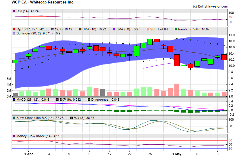 Stock chart for Whitecap Resources Inc. (TSX:WCP) as of 4/19/2024 5:10:55 AM