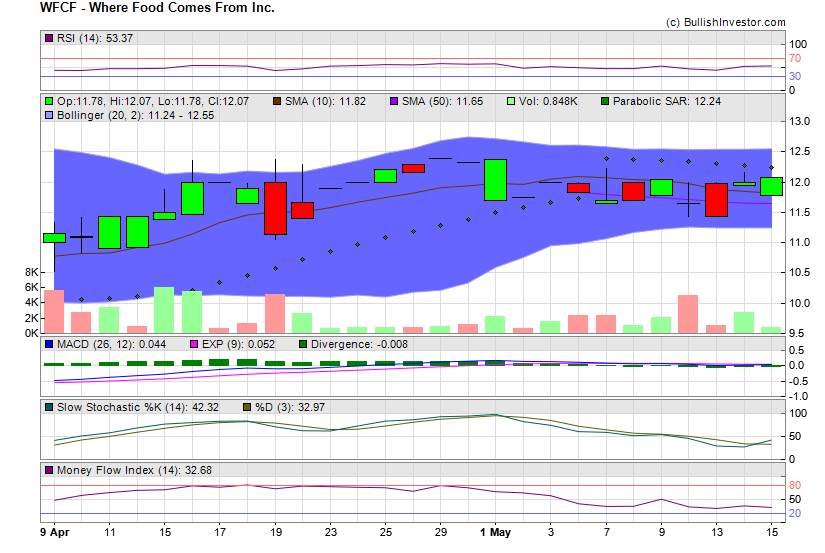 Stock chart for Where Food Comes From Inc. (NSD:WFCF) as of 4/26/2024 9:19:53 PM
