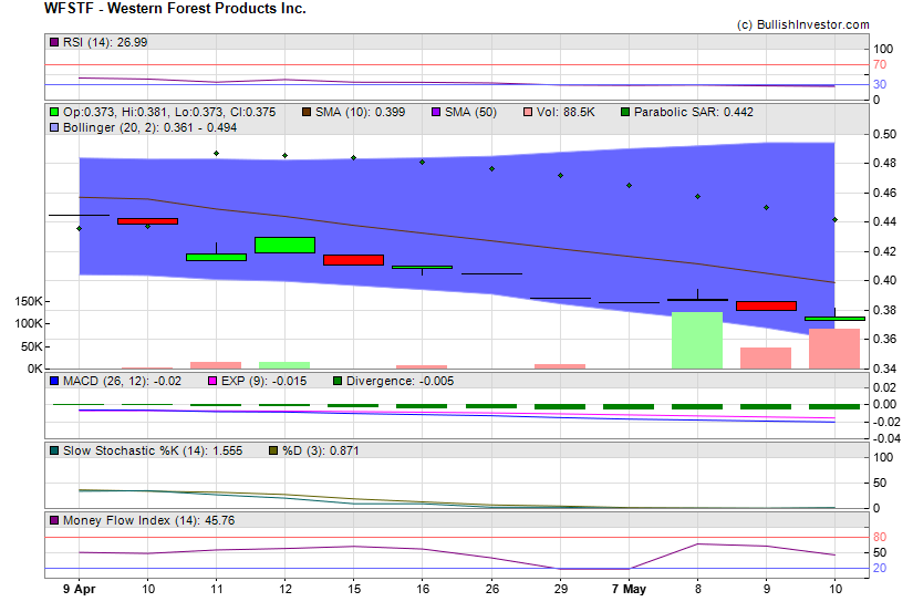 Stock chart for Western Forest Products Inc. (OTO:WFSTF) as of 4/19/2024 7:34:22 PM