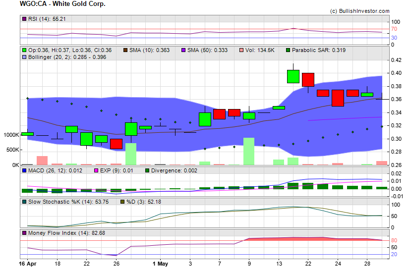 Stock chart for White Gold Corp. (TSX-V:WGO) as of 4/24/2024 6:18:27 PM