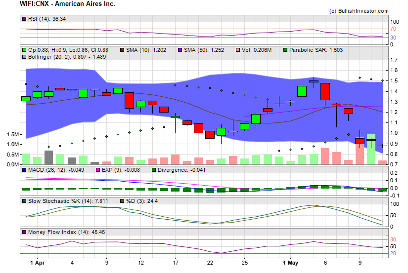 Stock chart for American Aires Inc. (CSE:WIFI) as of 4/23/2024 9:38:55 PM