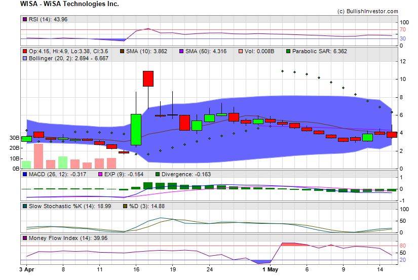 Stock chart for WiSA Technologies Inc. (NSD:WISA) as of 4/26/2024 10:04:12 AM