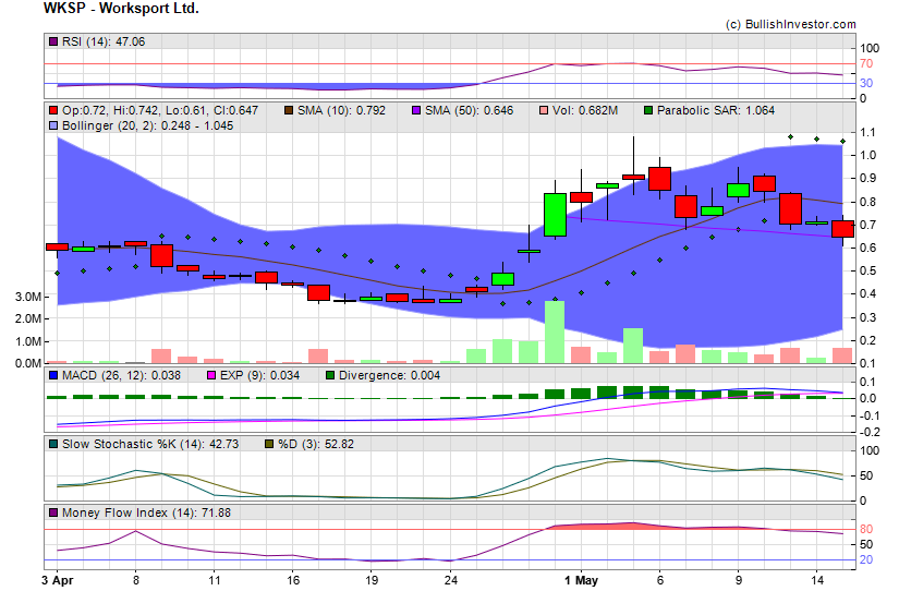 Stock chart for Worksport Ltd. (NSD:WKSP) as of 4/26/2024 9:26:21 PM