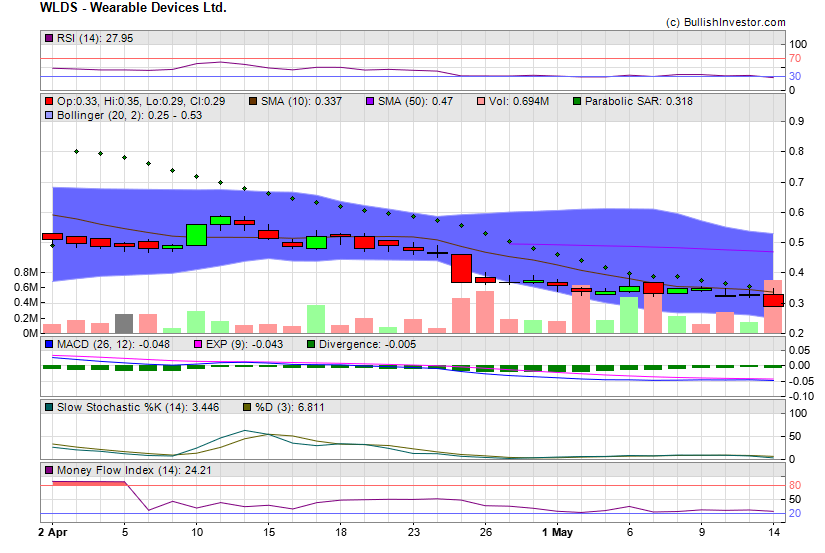 Stock chart for Wearable Devices Ltd. (NSD:WLDS) as of 4/26/2024 2:43:00 AM