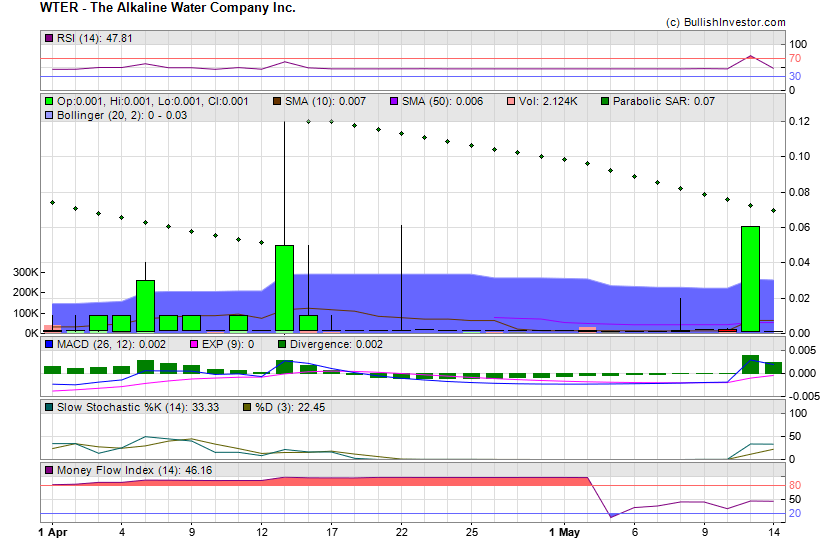 Stock chart for The Alkaline Water Company Inc. (OTO:WTER) as of 4/25/2024 7:01:02 PM