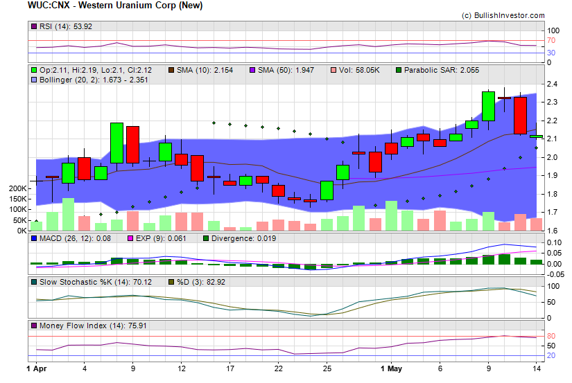 Stock chart for Western Uranium Corp (New) (CSE:WUC) as of 4/25/2024 4:43:53 PM