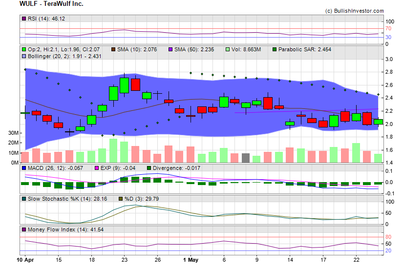 Stock chart for TeraWulf Inc. (NSD:WULF) as of 5/3/2024 9:40:42 AM