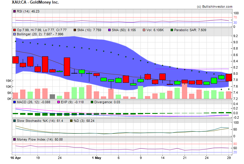 Stock chart for GoldMoney Inc. (TSX:XAU) as of 4/20/2024 8:46:40 AM