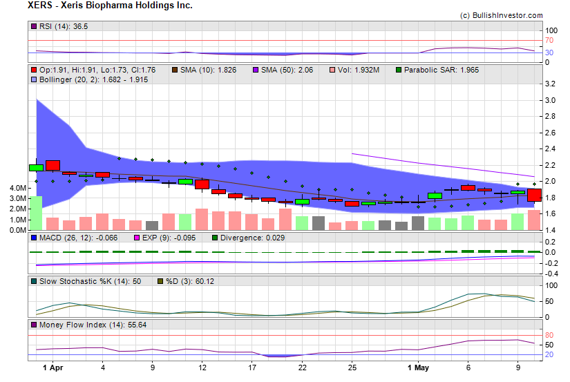 Stock chart for Xeris Biopharma Holdings Inc. (NSD:XERS) as of 4/19/2024 10:33:39 PM