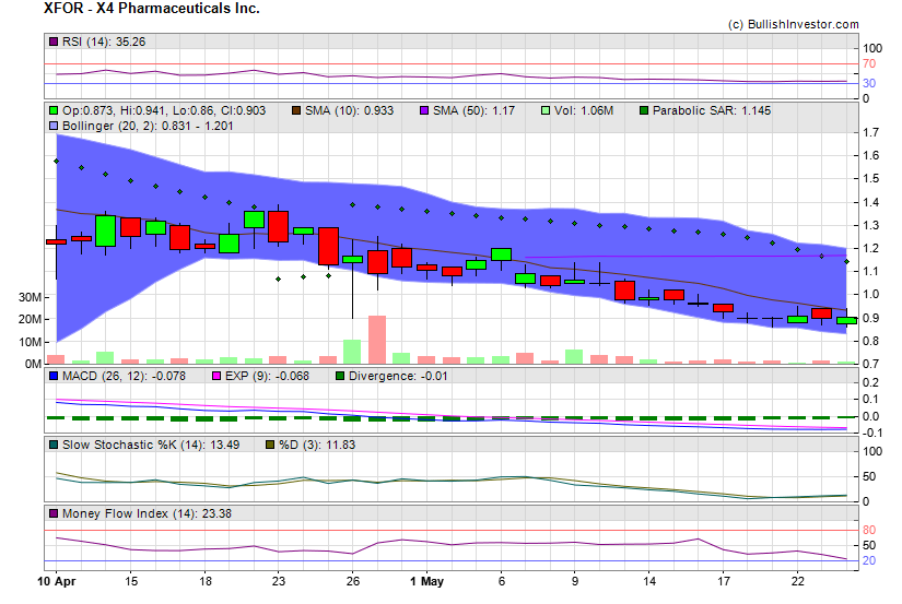 Stock chart for X4 Pharmaceuticals Inc. (NSD:XFOR) as of 5/3/2024 5:18:55 AM