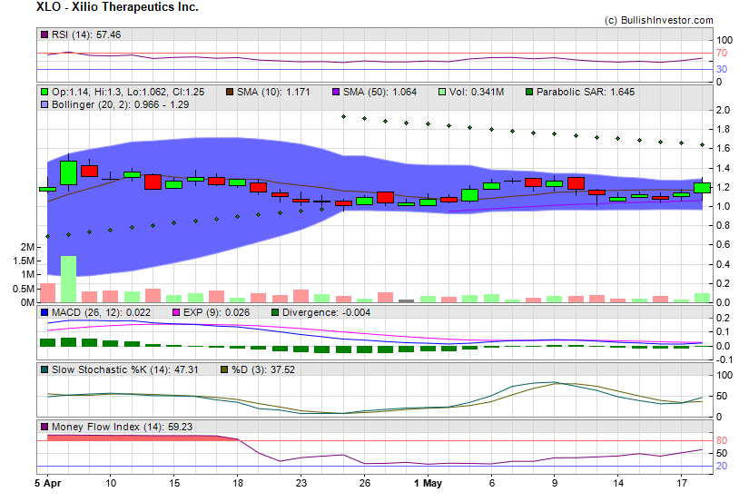 Stock chart for Xilio Therapeutics Inc. (NSD:XLO) as of 4/29/2024 4:01:54 AM