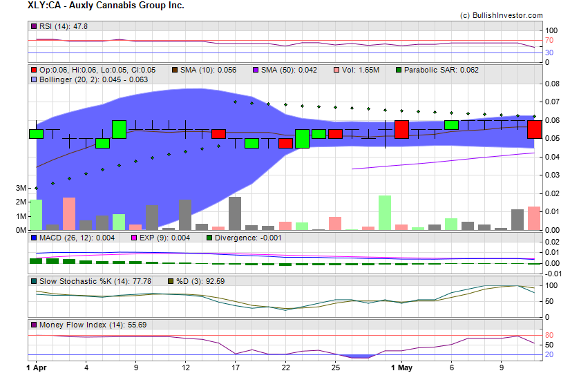 Stock chart for Auxly Cannabis Group Inc. (TSX:XLY) as of 4/24/2024 9:17:25 PM