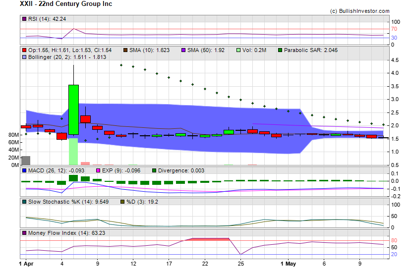 Stock chart for 22nd Century Group Inc (NSD:XXII) as of 4/25/2024 7:21:05 AM