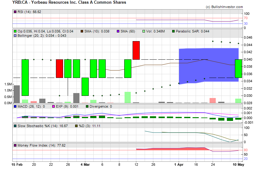 Stock chart for Yorbeau Resources Inc. Class A Common Shares (TSX:YRB) as of 4/19/2024 5:21:45 AM