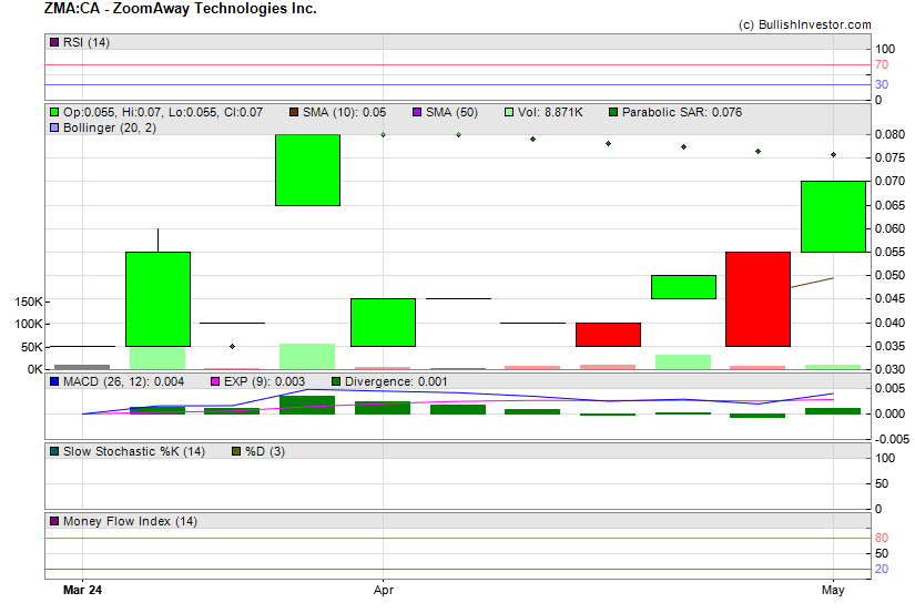 Stock chart for ZoomAway Technologies Inc. (TSX-V:ZMA) as of 4/23/2024 3:50:51 AM